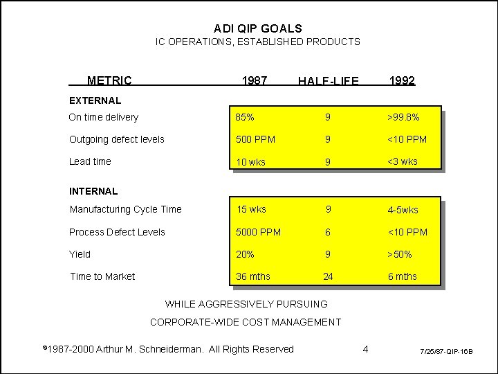 ADI QIP GOALS IC OPERATIONS, ESTABLISHED PRODUCTS METRIC 1987 HALF-LIFE 1992 EXTERNAL On time