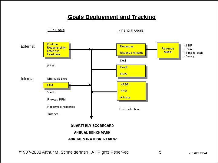 Goals Deployment and Tracking QIP Goals External: Financial Goals On-time Responsibility Lateness Lead time