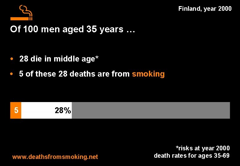 Finland, year 2000 Of 100 men aged 35 years … • 28 die in