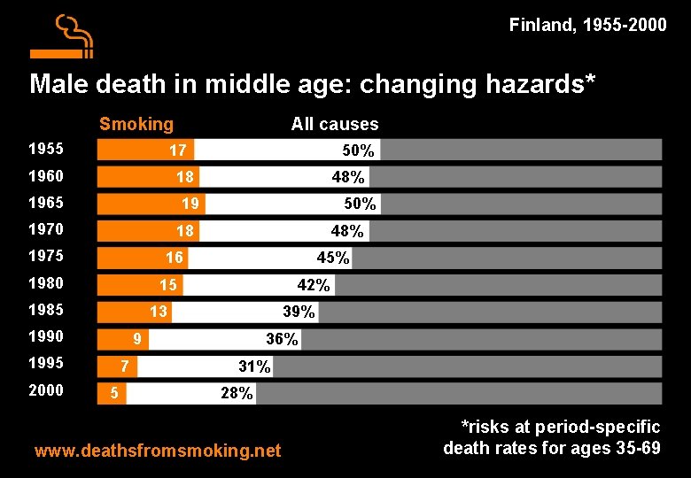 Finland, 1955 -2000 Male death in middle age: changing hazards* Smoking 1955 All causes