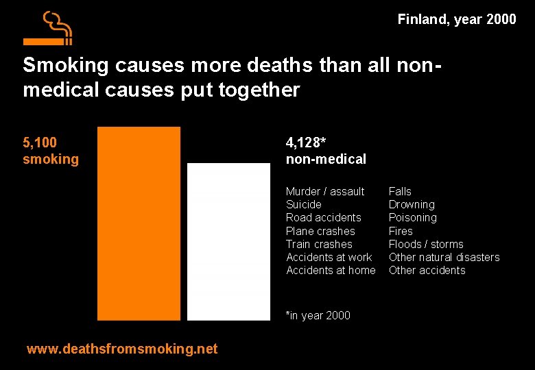 Finland, year 2000 Smoking causes more deaths than all nonmedical causes put together 5,