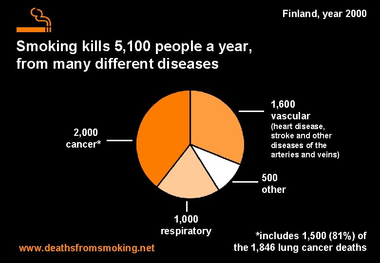 Finland, year 2000 Smoking kills 5, 100 people a year, from many different diseases