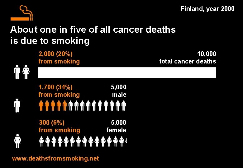 Finland, year 2000 About one in five of all cancer deaths is due to