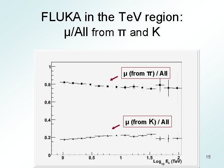 FLUKA in the Te. V region: μ/All from π and K μ (from π)