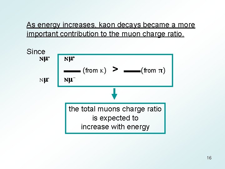 As energy increases, kaon decays became a more important contribution to the muon charge