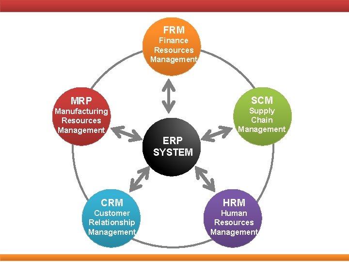 FRM Finance Resources Management SCM MRP Supply Chain Management Manufacturing Resources Management ERP SYSTEM