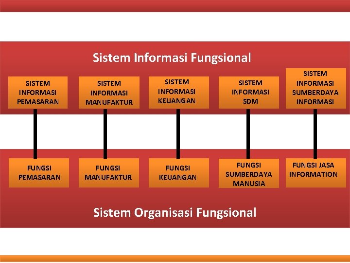 Sistem Informasi Fungsional SISTEM INFORMASI PEMASARAN SISTEM INFORMASI MANUFAKTUR SISTEM INFORMASI KEUANGAN SISTEM INFORMASI