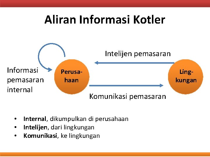 Aliran Informasi Kotler Intelijen pemasaran Informasi pemasaran internal Perusahaan Lingkungan Komunikasi pemasaran • Internal,