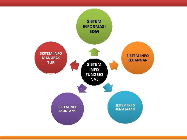 SISTEM INFORMASI SDM SISTEM INFO MANUFAK TUR SISTEM INFO AKUNTANSI SISTEM INFO FUNGSIO NAL