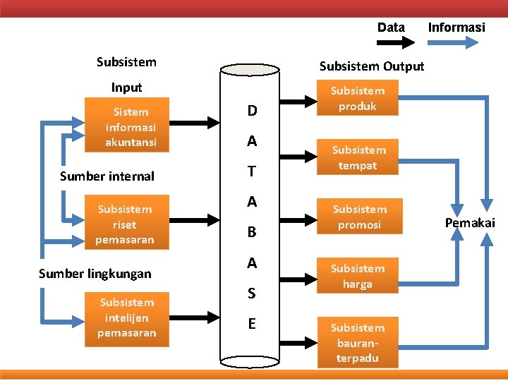 Data Subsistem Output Input Sistem informasi akuntansi Sumber internal Subsistem riset pemasaran Sumber lingkungan