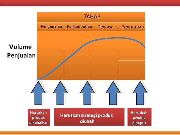 TAHAP Pengenalan Pertumbuhan Dewasa Penurunan Volume Penjualan Haruskah produk dikenalkan Haruskah strategi produk diubah