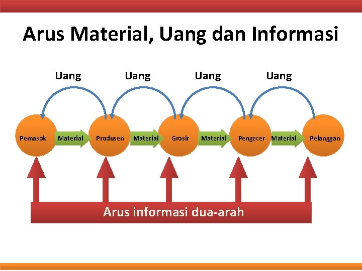 Arus Material, Uang dan Informasi Uang Pemasok Material Uang Produsen Material Uang Grosir Material