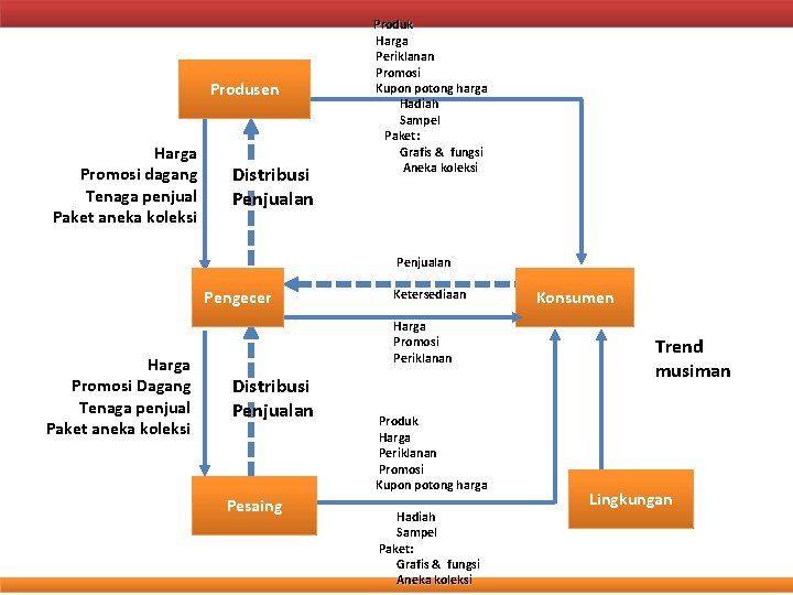 Produsen Harga Promosi dagang Tenaga penjual Paket aneka koleksi Distribusi Penjualan Produk Harga Periklanan
