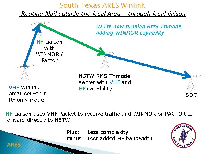 South Texas ARES Winlink Routing Mail outside the local Area – through local liaison
