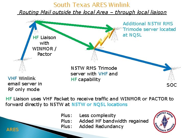 South Texas ARES Winlink Routing Mail outside the local Area – through local liaison