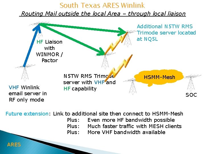 South Texas ARES Winlink Routing Mail outside the local Area – through local liaison