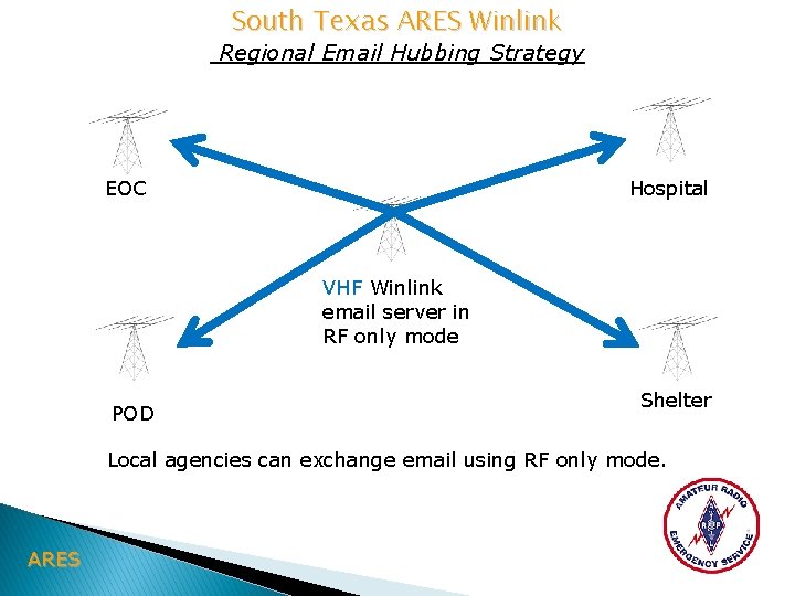 South Texas ARES Winlink Regional Email Hubbing Strategy EOC Hospital VHF Winlink email server