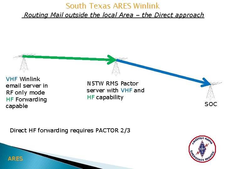 South Texas ARES Winlink Routing Mail outside the local Area – the Direct approach