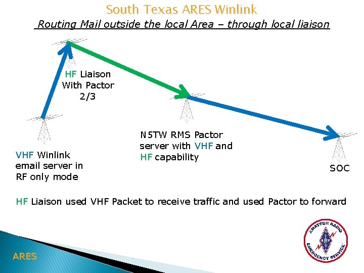South Texas ARES Winlink Routing Mail outside the local Area – through local liaison