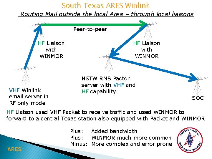 South Texas ARES Winlink Routing Mail outside the local Area – through local liaisons