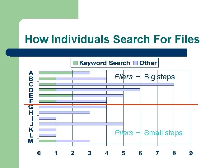 How Individuals Search For Files Filers Big steps Pilers Small steps 