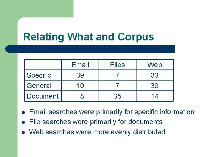 Relating What and Corpus Specific General Document l l l Email 39 10 08