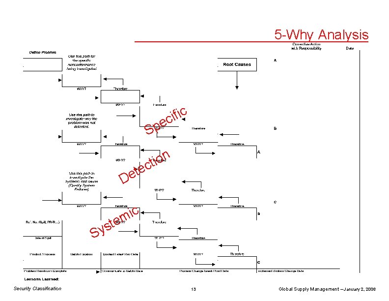 5 Why Analysis u January 2 2006 Global