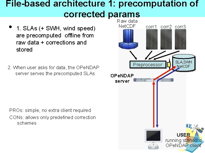 File-based architecture 1: precomputation of corrected params • 1. SLAs (+ SWH, wind speed)