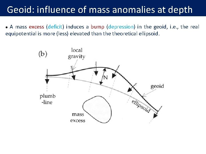 Geoid: influence of mass anomalies at depth A mass excess (deficit) induces a bump