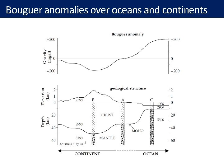 Bouguer anomalies over oceans and continents 