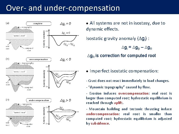 Over- and under-compensation D gl = 0 All systems are not in isostasy, due