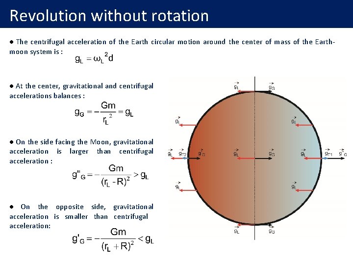 Revolution without rotation The centrifugal acceleration of the Earth circular motion around the center