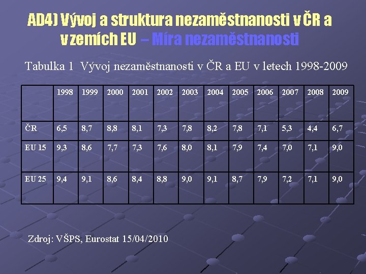 AD 4) Vývoj a struktura nezaměstnanosti v ČR a v zemích EU – Míra