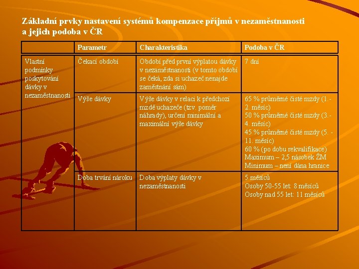 Základní prvky nastavení systémů kompenzace příjmů v nezaměstnanosti a jejich podoba v ČR Vlastní