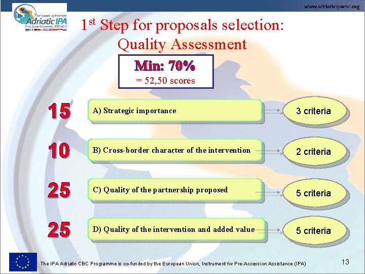 1 st Step for proposals selection: Quality Assessment Min: 70% = 52, 50 scores