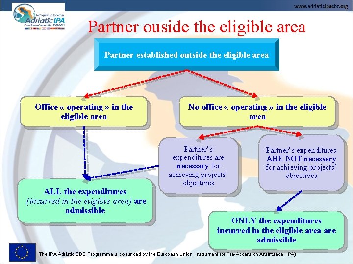 Partner ouside the eligible area Partner established outside the eligible area Office « operating