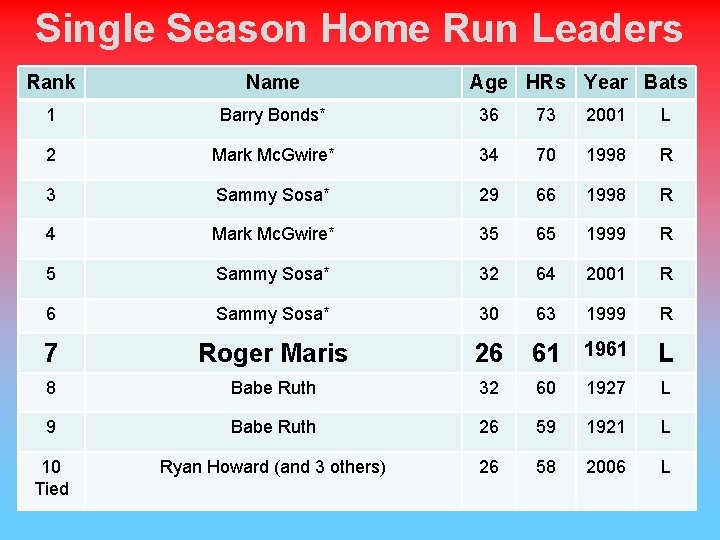 Single Season Home Run Leaders Rank Name Age HRs Year Bats 1 Barry Bonds*