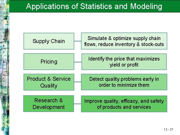 Applications of Statistics and Modeling Supply Chain Simulate & optimize supply chain flows, reduce