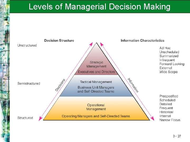 Levels of Managerial Decision Making 3 - 27 