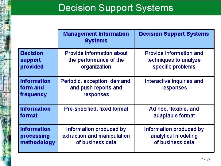 Decision Support Systems Management Information Systems Decision Support Systems Provide information about the performance