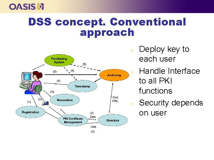 DSS concept. Conventional approach n n n Deploy key to each user Handle Interface