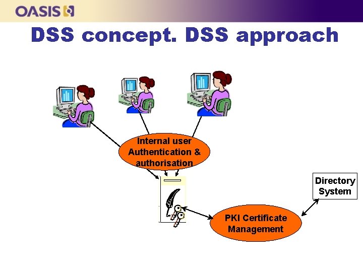 DSS concept. DSS approach Internal user Authentication & authorisation Directory System PKI Certificate Management