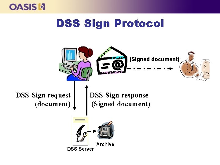 DSS Sign Protocol (Signed document) DSS-Sign request (document) DSS-Sign response (Signed document) DSS Server