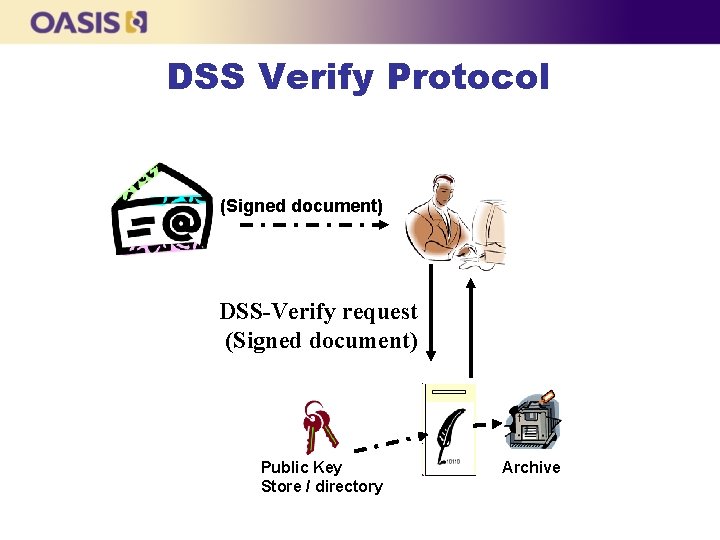 DSS Verify Protocol (Signed document) DSS-Verify request (Signed document) Public Key Store / directory