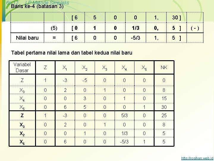 6 s-12 LP Metode Simpleks Baris ke-4 (batasan 3) Nilai baru [6 5 0 6 s-12 LP Metode Simpleks Baris ke-4 (batasan 3) Nilai baru [6 5 0