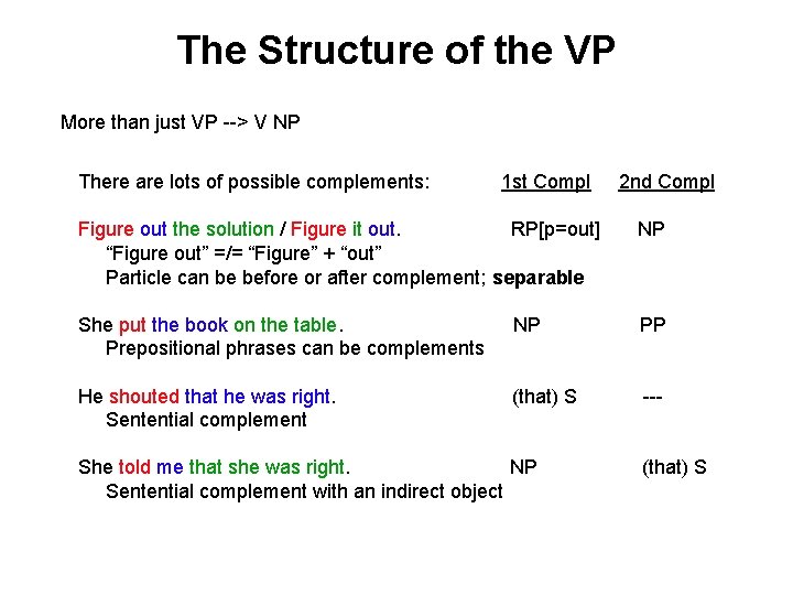 The Structure of the VP More than just VP --> V NP There are
