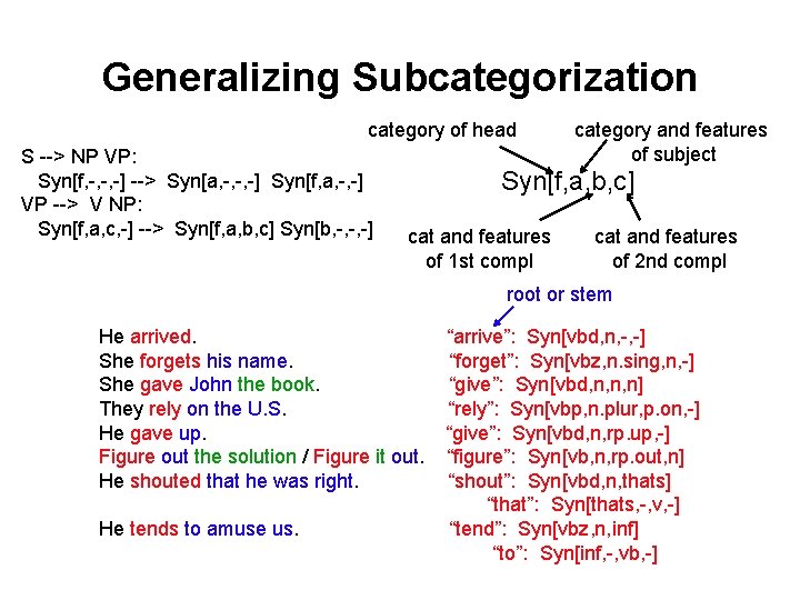 Generalizing Subcategorization category of head S --> NP VP: Syn[f, -, -, -] -->