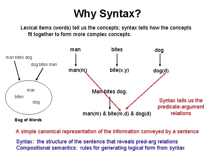Why Syntax? Lexical items (words) tell us the concepts; syntax tells how the concepts