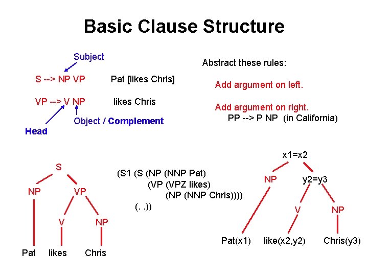 Basic Clause Structure Subject Abstract these rules: S --> NP VP Pat [likes Chris]