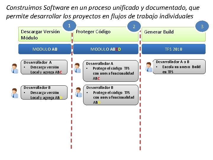 Construimos Software en un proceso unificado y documentado, que permite desarrollar los proyectos en